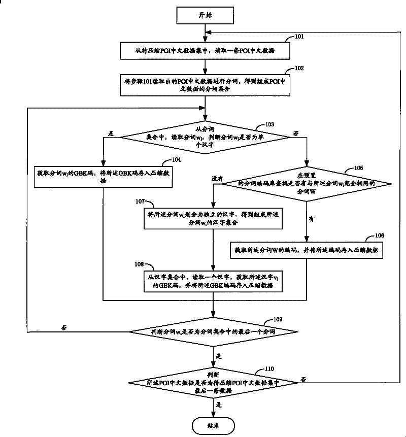 Chinese data compression method and Chinese data decompression method and related devices