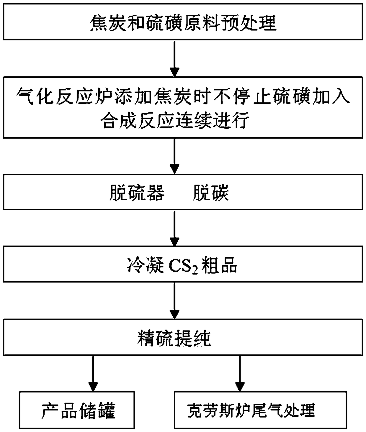 Carbon disulfide coke method continuous production process and equipment