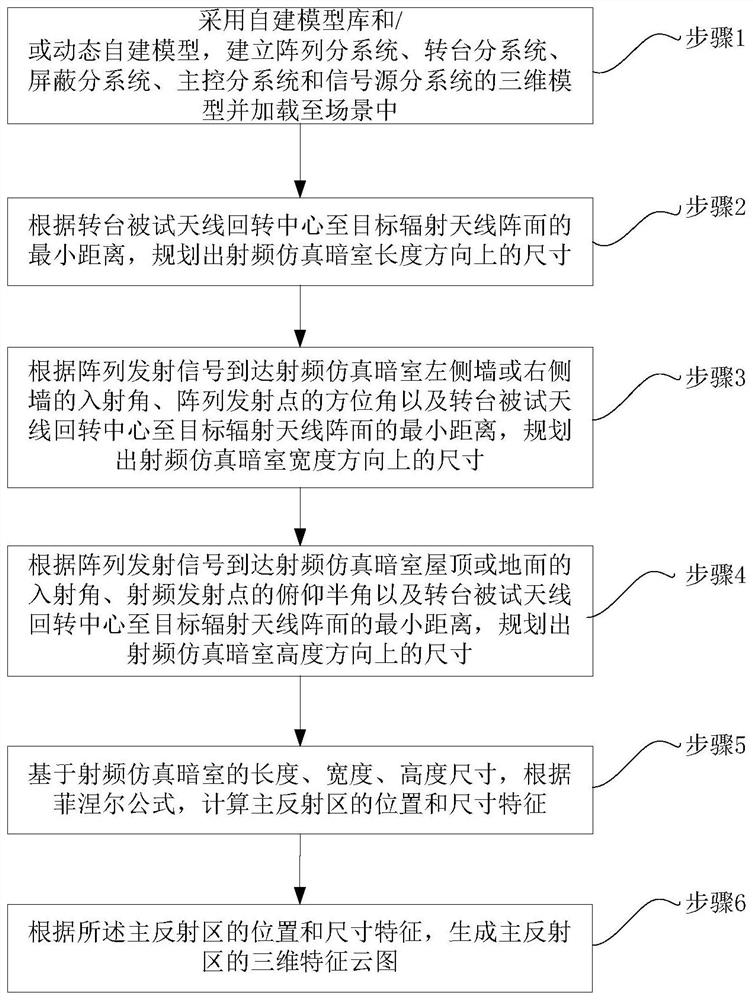 Three-dimensional scene dynamic modeling method and system for radio frequency simulation darkroom