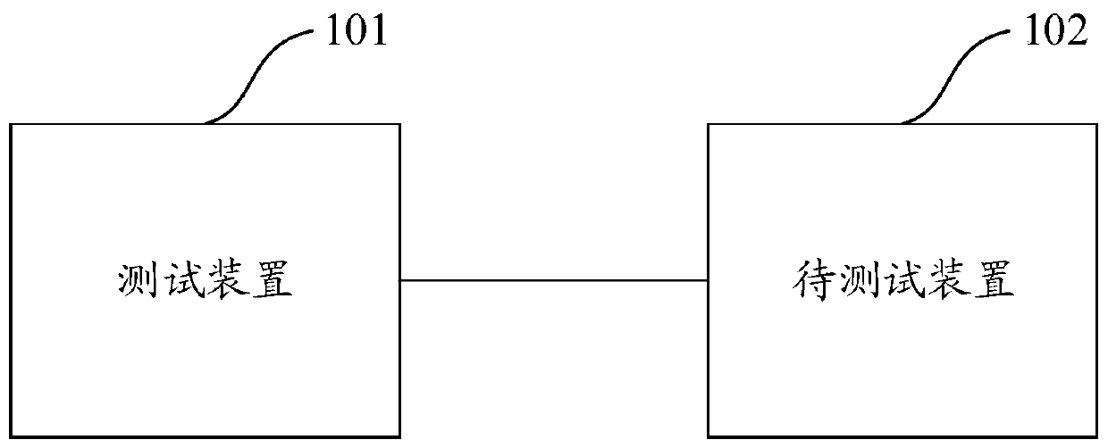 System testing method and device