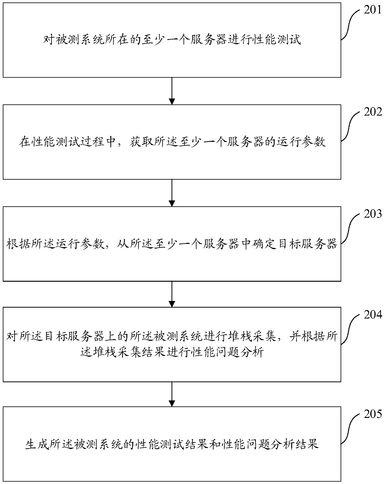 System testing method and device