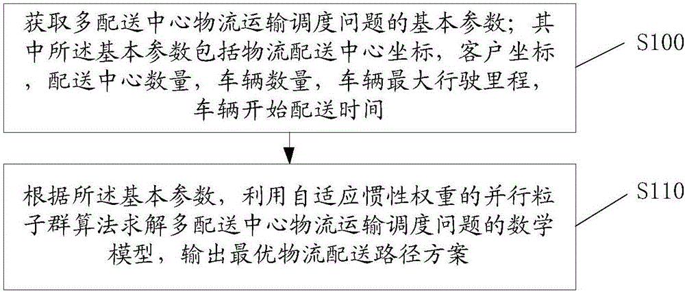 Multi-distribution-center logistics transportation scheduling method and system