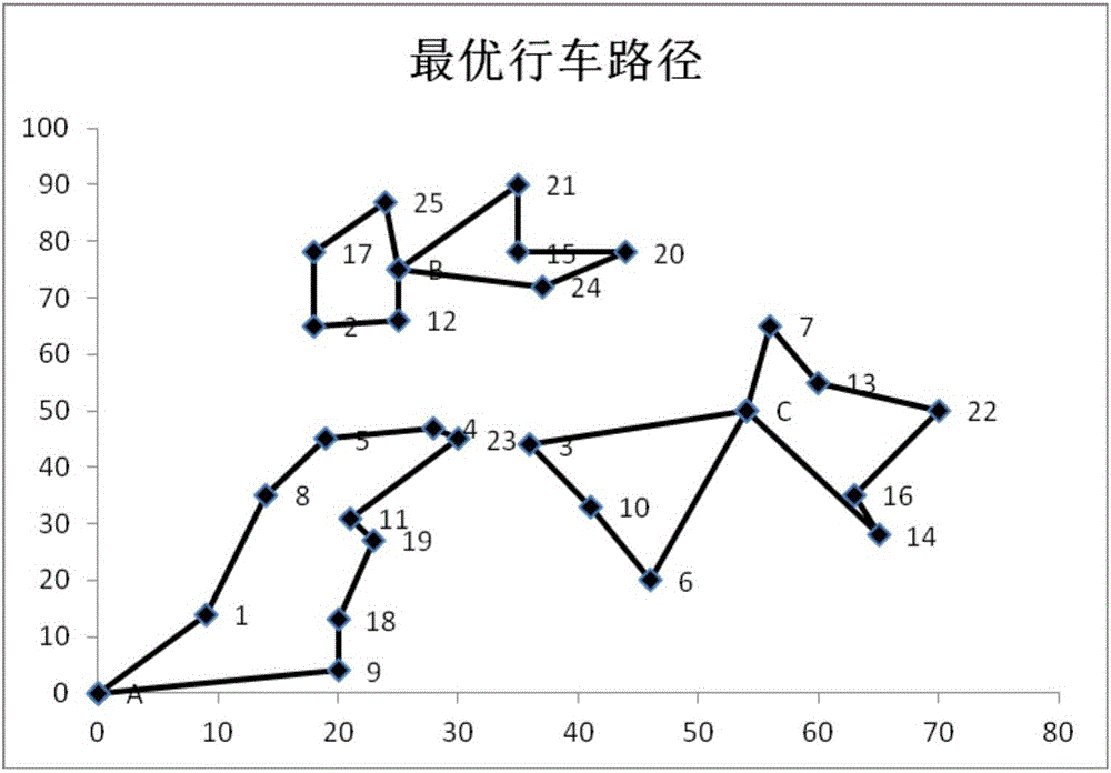 Multi-distribution-center logistics transportation scheduling method and system