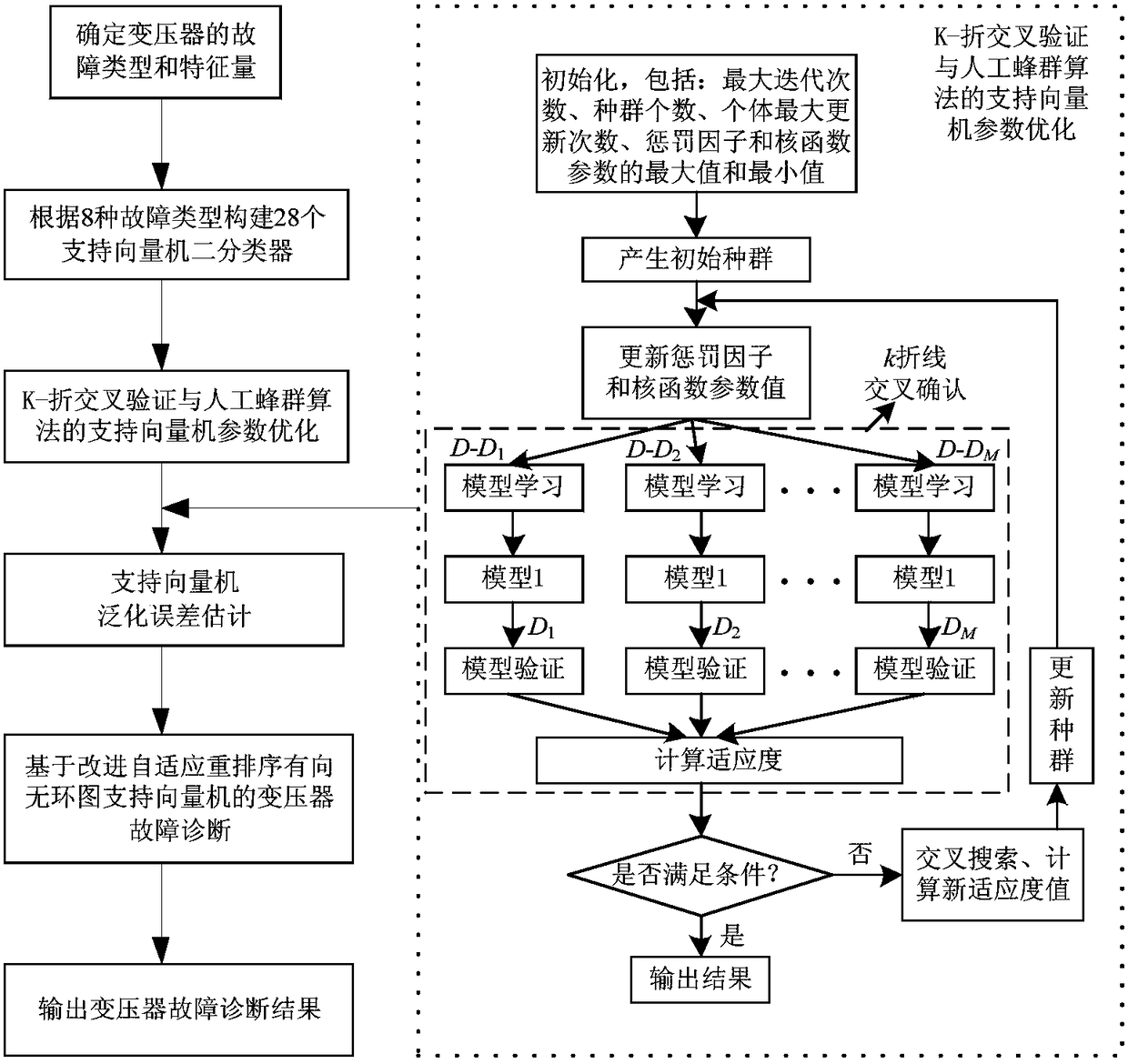 A method for fault diagnosis of power transformers