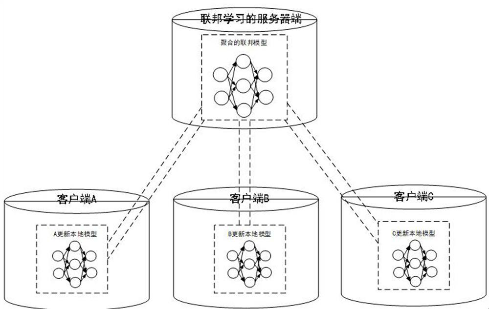 Personalized behavior recommendation method based on federal learning