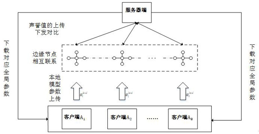 Personalized behavior recommendation method based on federal learning