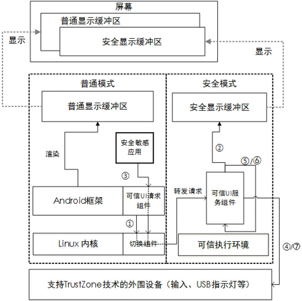 Trusted user interface framework of mobile platform based on TrustZone