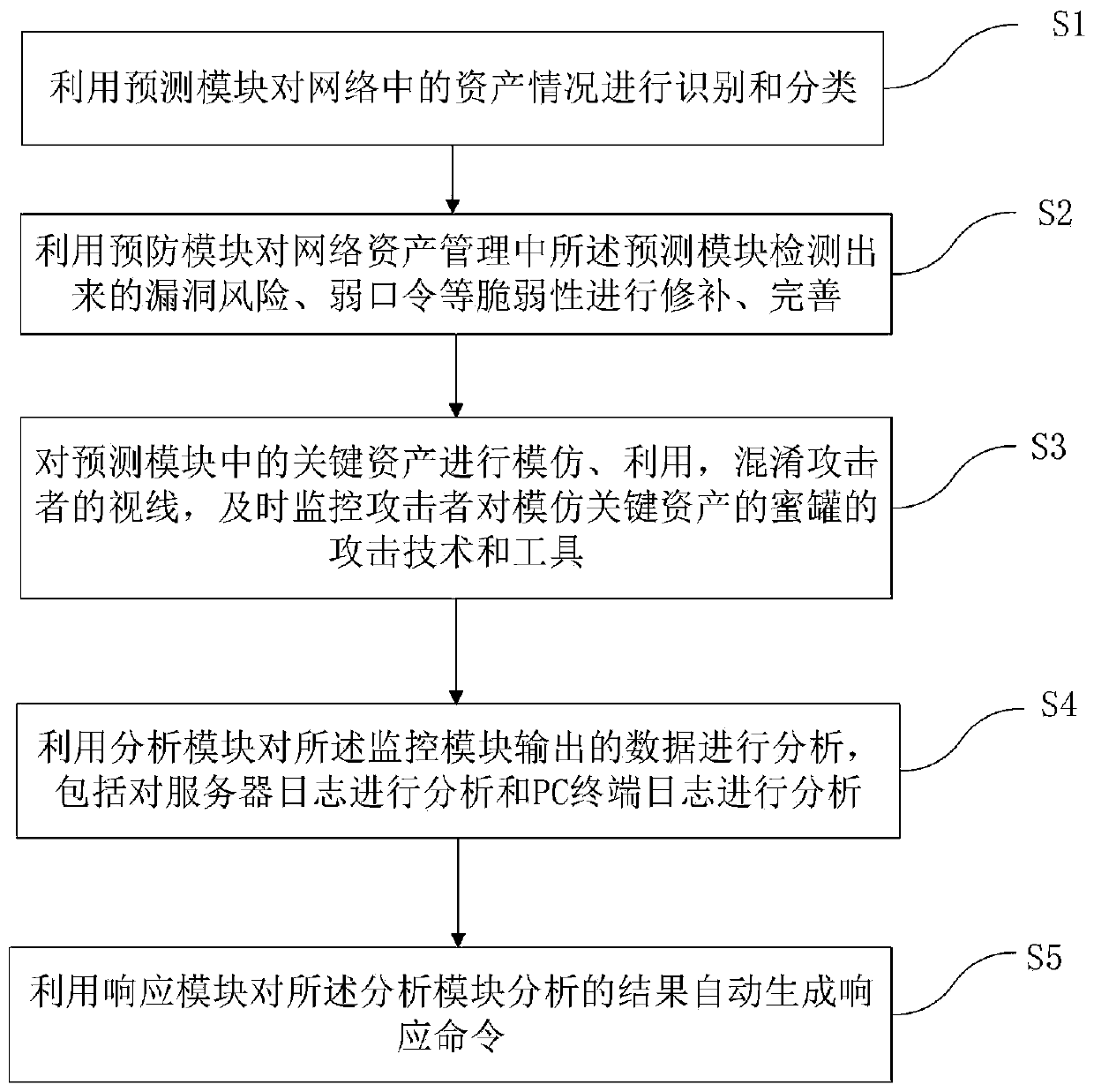 Defense system and method for solving network threats in self-adaptive closed-loop mode