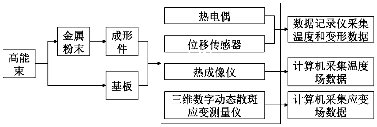 Calibration method and data measurement device for finite element thermal-mechanical coupling model of high energy beam additive manufacturing