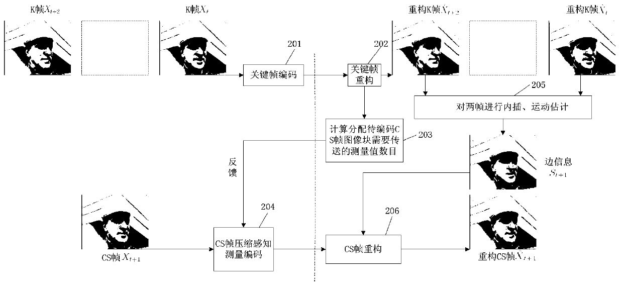 Compressed sensing coding and decoding method for distributed video coding non-critical frame