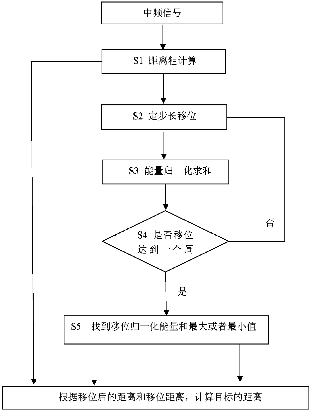 Distance measuring method of frequency modulated continuous wave radar system