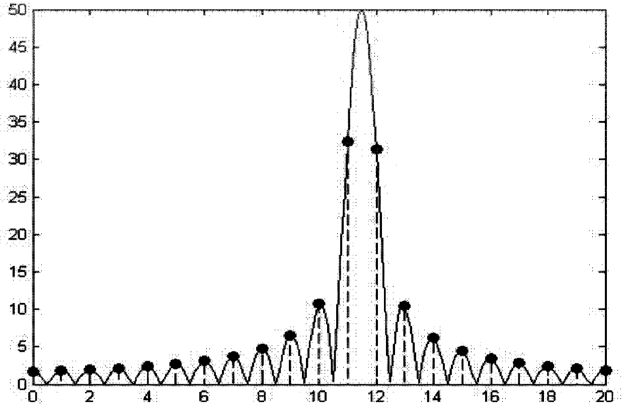 Distance measuring method of frequency modulated continuous wave radar system