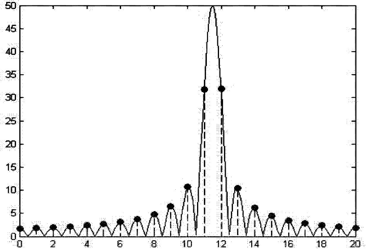 Distance measuring method of frequency modulated continuous wave radar system