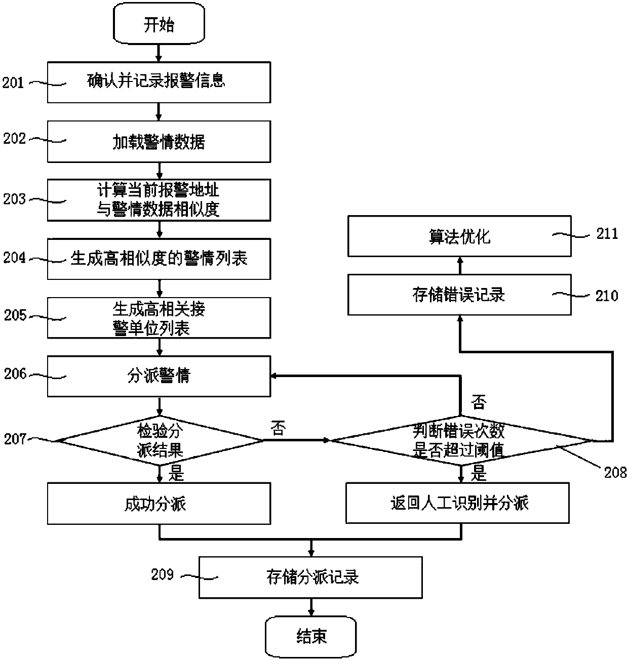 Alarm condition recognition and distribution method and electronic equipment