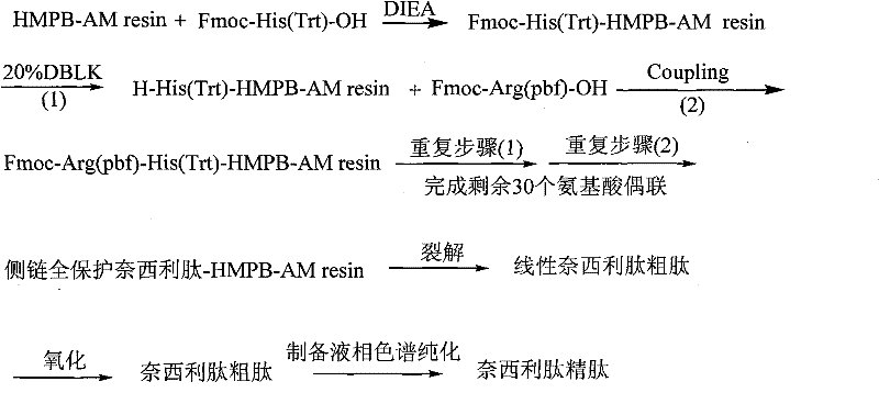 A kind of method for preparing nesiritide