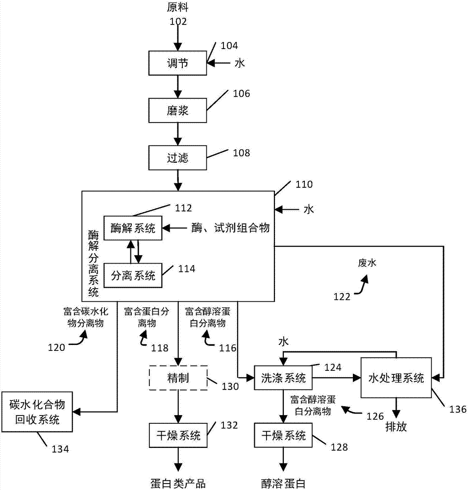 Protein product and preparation method thereof