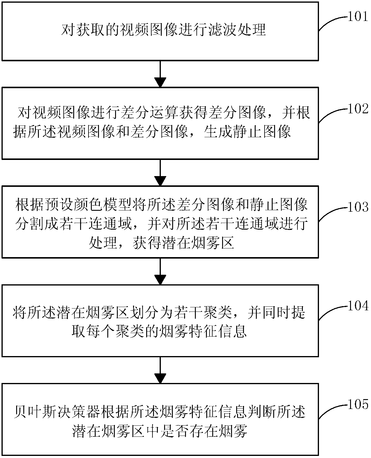 Image type smoke fire disaster detection method and system