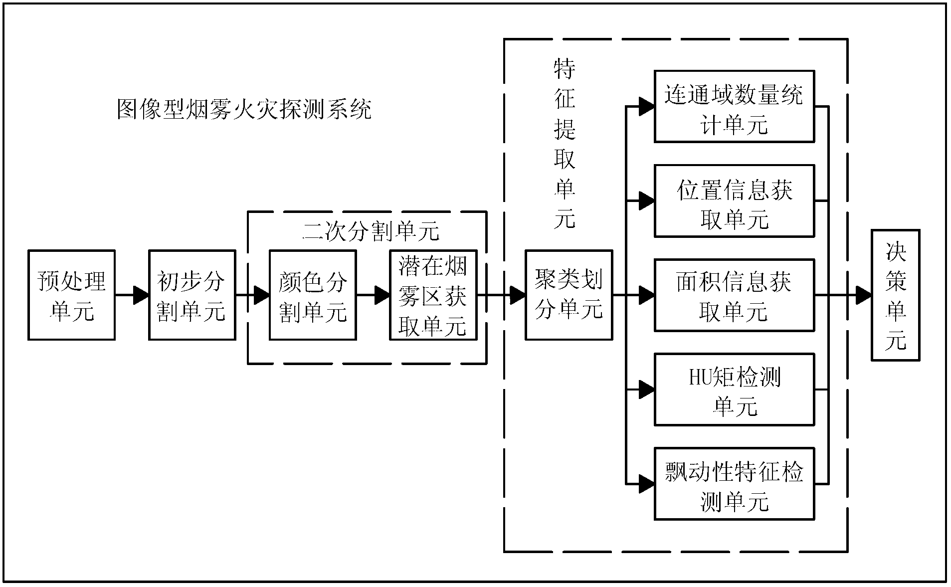 Image type smoke fire disaster detection method and system