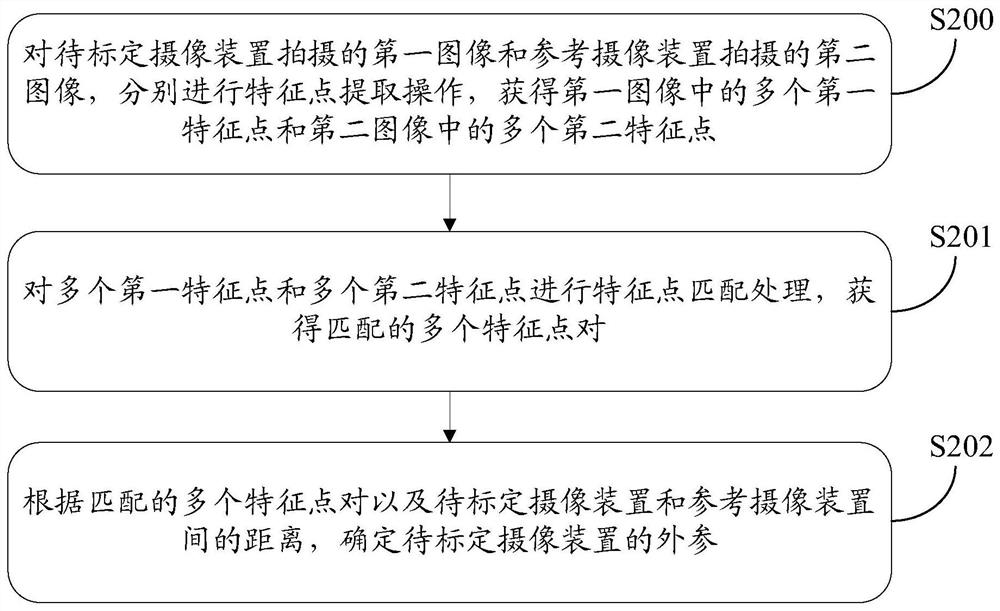 Parameter calibration method and device of camera device, medium and electronic equipment