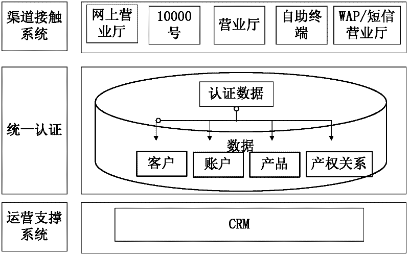 A Method of Realizing Centralized Authentication in Telecommunication Supporting System