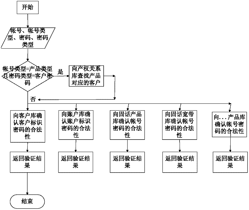 A Method of Realizing Centralized Authentication in Telecommunication Supporting System