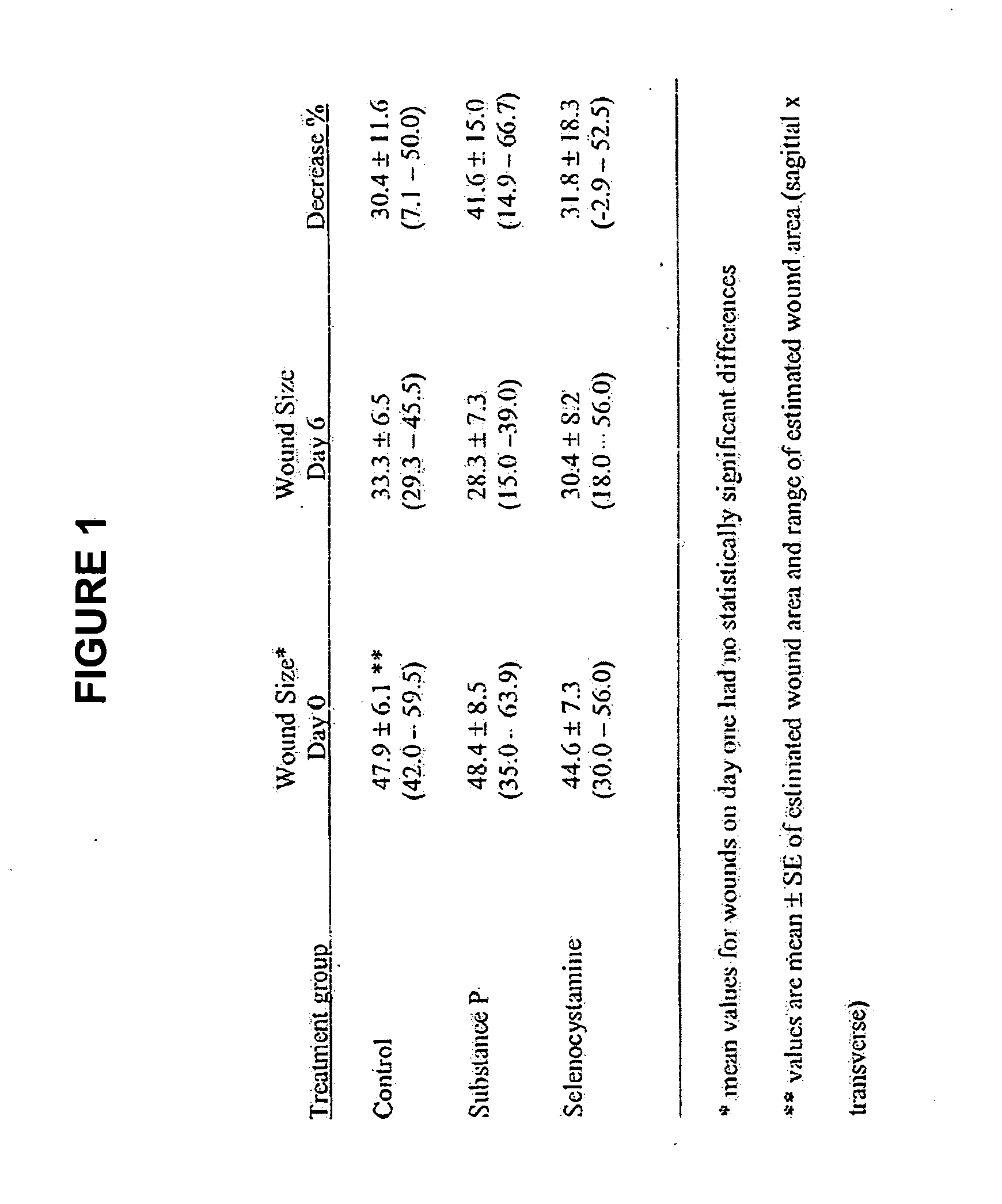 Methods and compositions using Substance P to promote wound healing