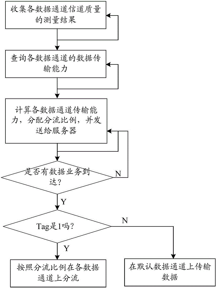 Device and method of transmitting data