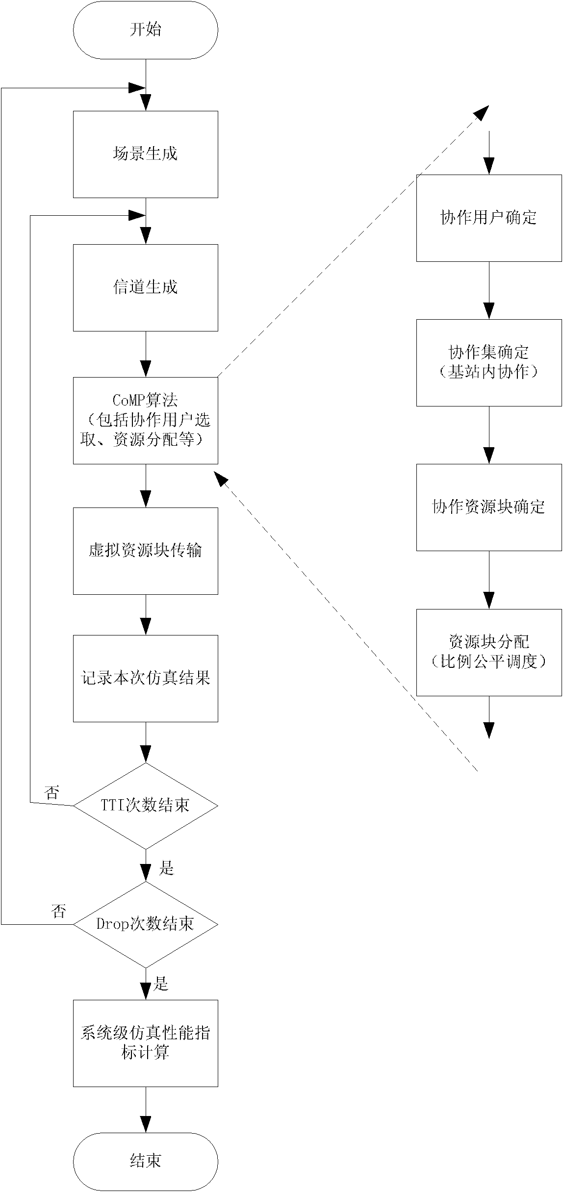 System level simulation method for CoMP (coordinated multi-point) technique in LTE-A (long term evolution-advanced) system