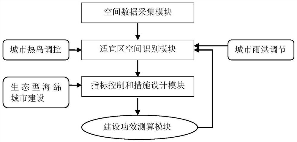 A system and method for constructing a suitable area for an ecological sponge city