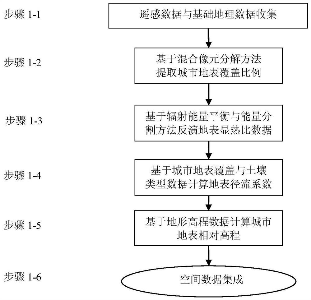 A system and method for constructing a suitable area for an ecological sponge city