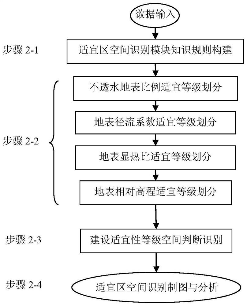 A system and method for constructing a suitable area for an ecological sponge city