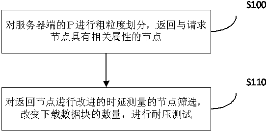 P2P (peer-to-peer) network node selecting method