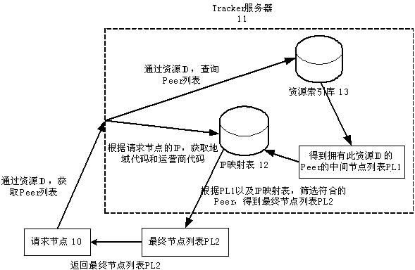 P2P (peer-to-peer) network node selecting method