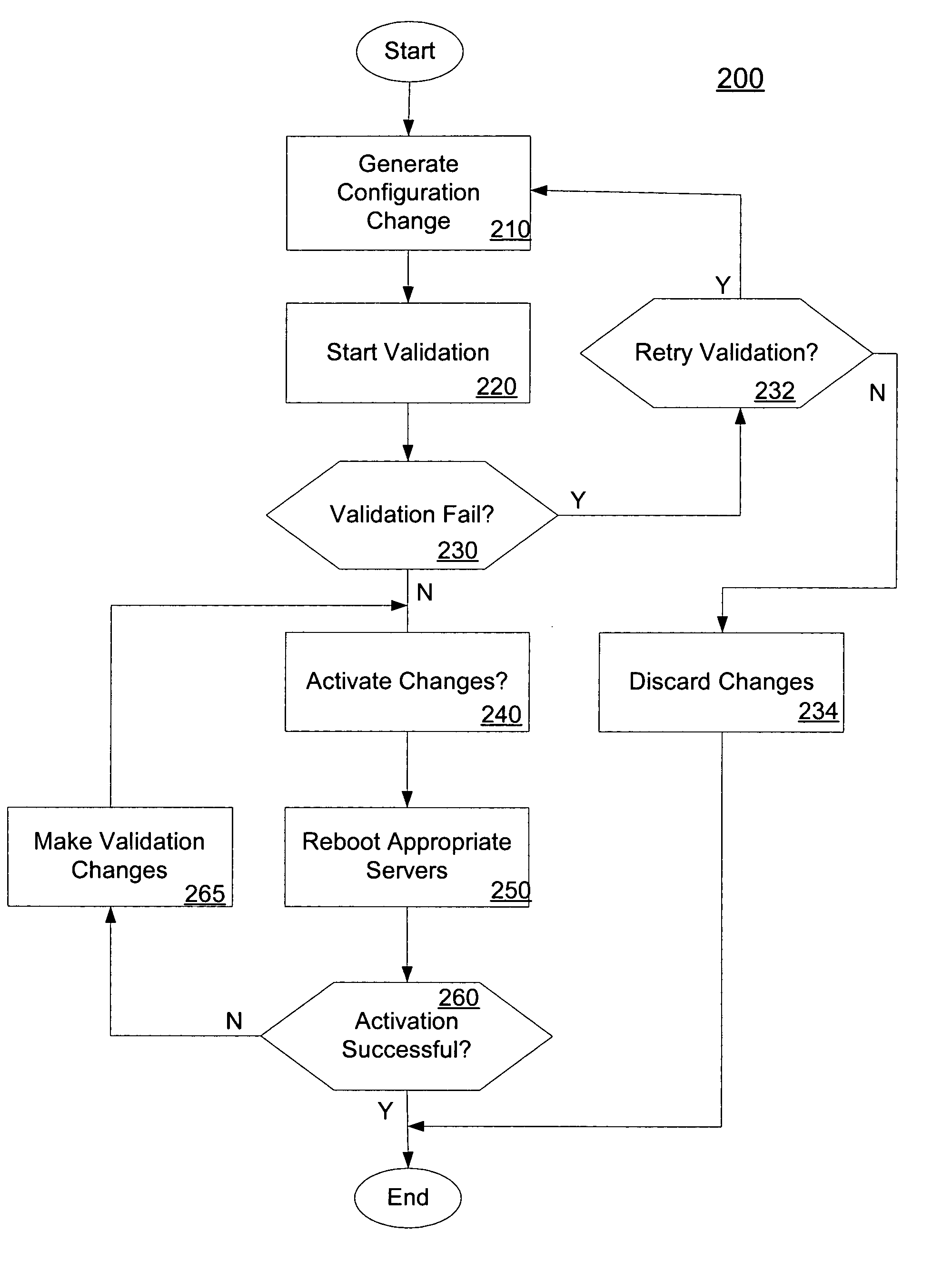 System and method for performing validation of a configuration