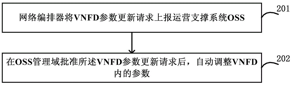 Method and system for realizing automatic update of virtual network function descriptor