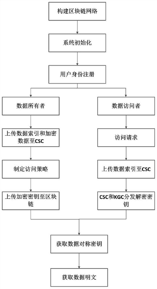 Cloud data sharing method based on block chain