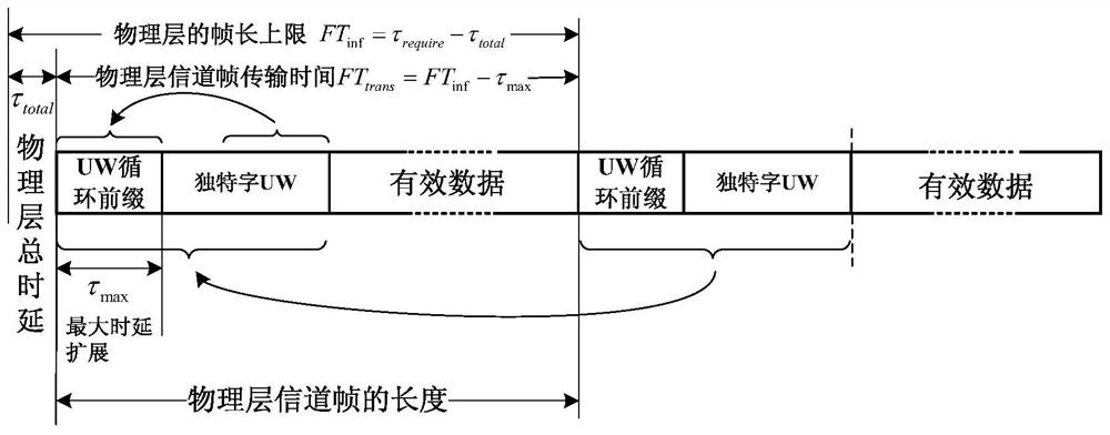 A data sending method for the sending end of a single-carrier frequency domain equalization system