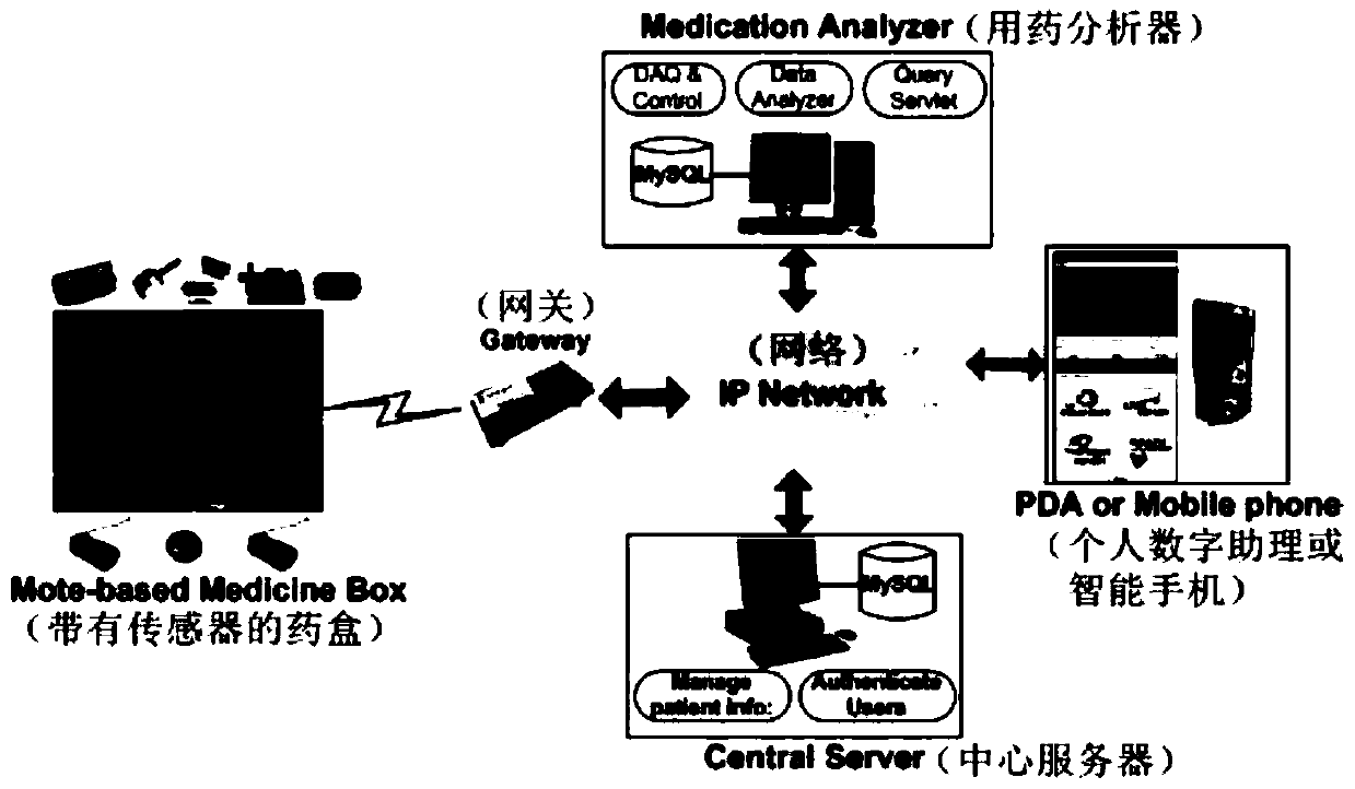 A medication system for the elderly based on the android platform