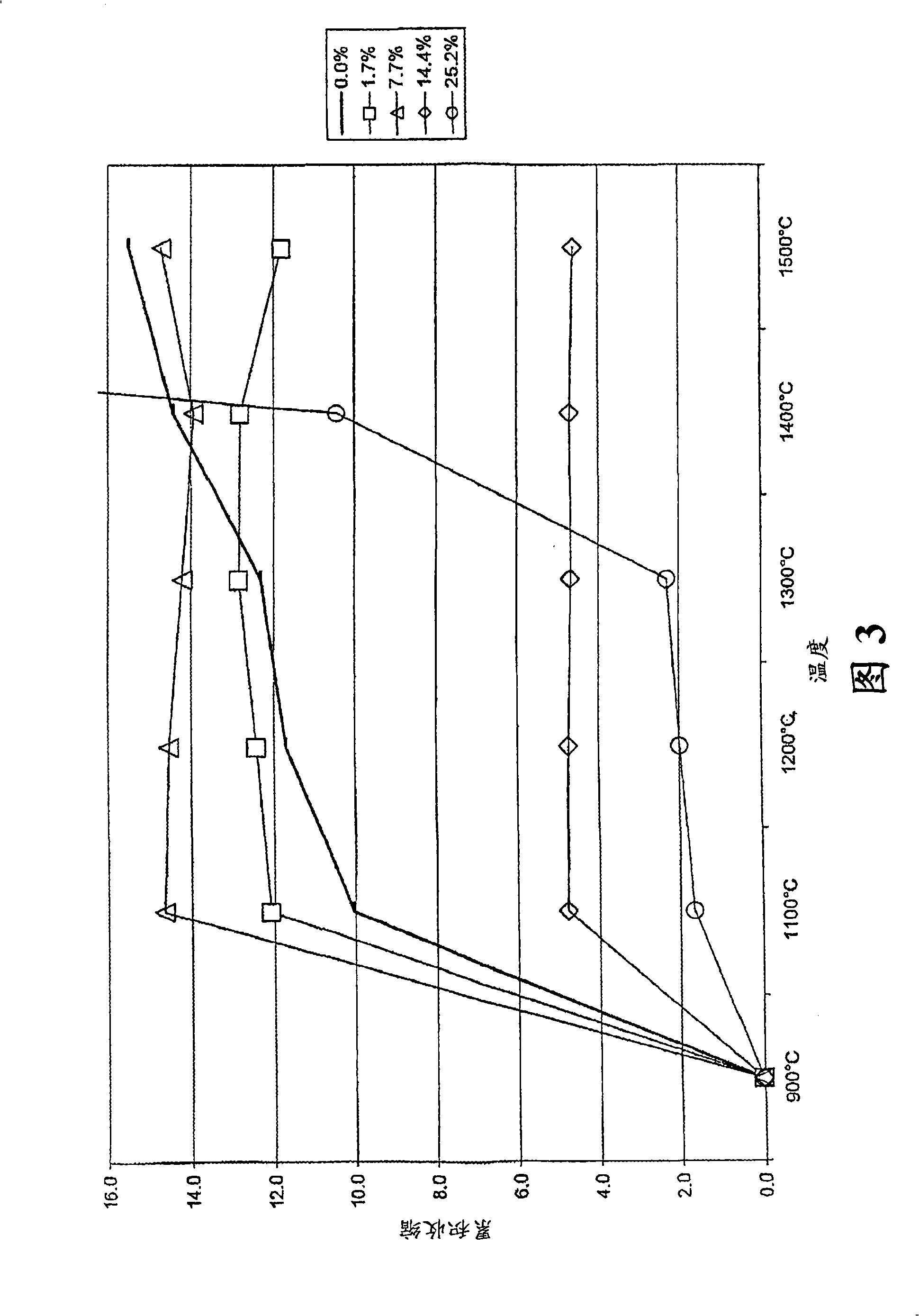 High temperature resistant fibres