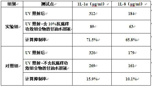 Anti-pruritus functional composition and preparation method and application thereof