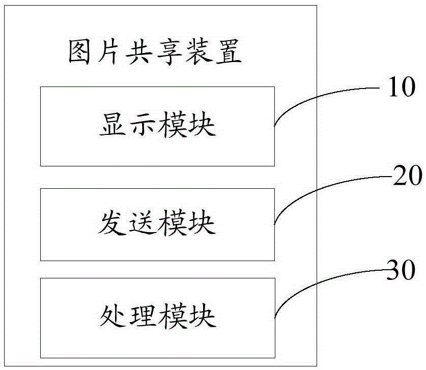 Picture sharing method and device