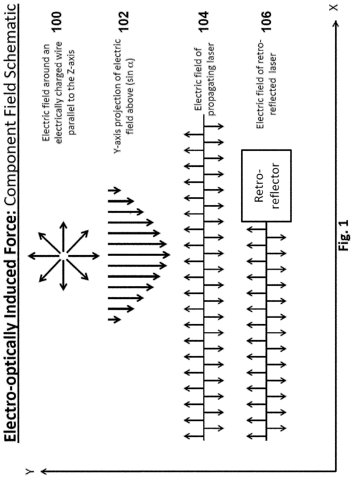 Scalable, electro-optically induced force system and method