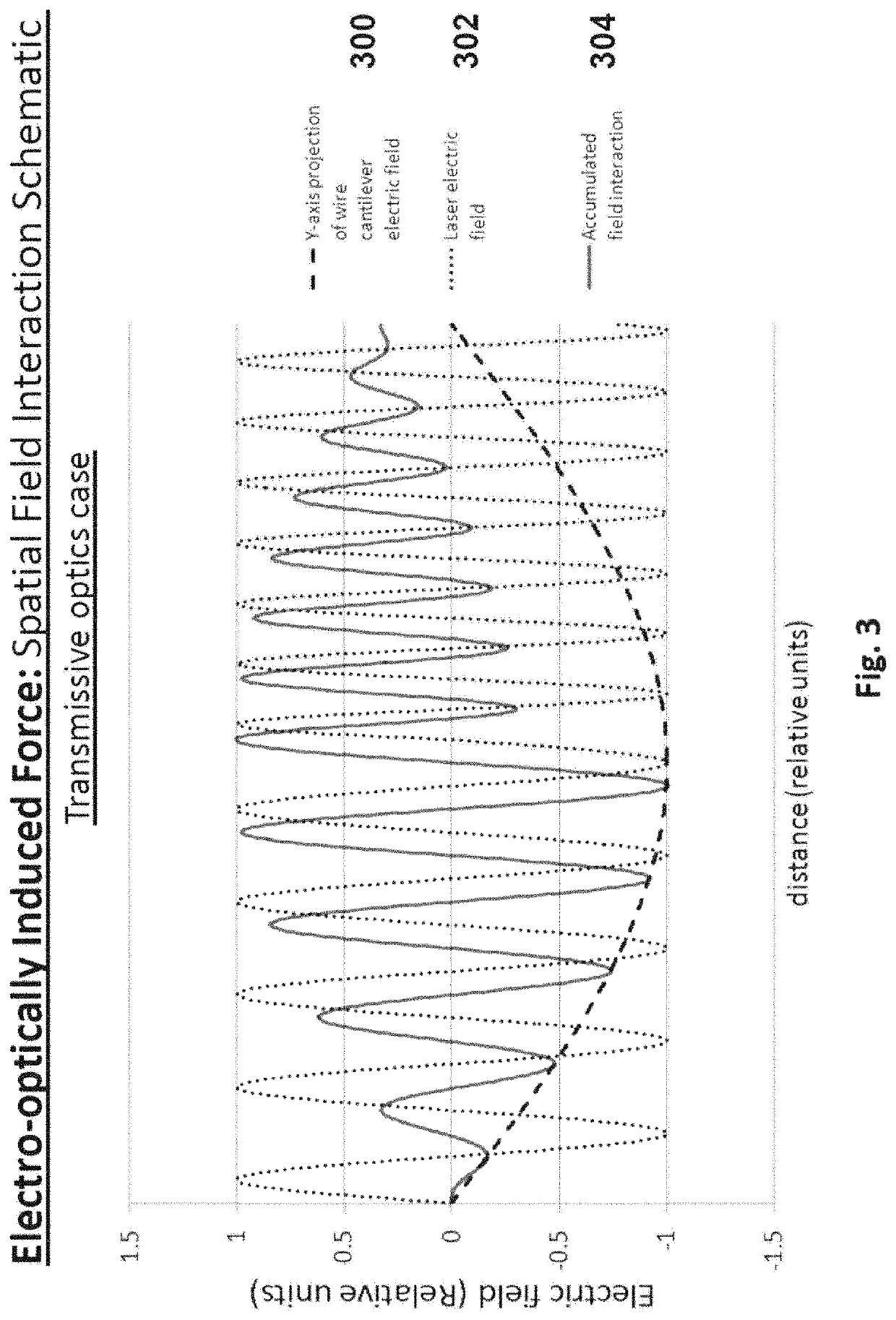 Scalable, electro-optically induced force system and method