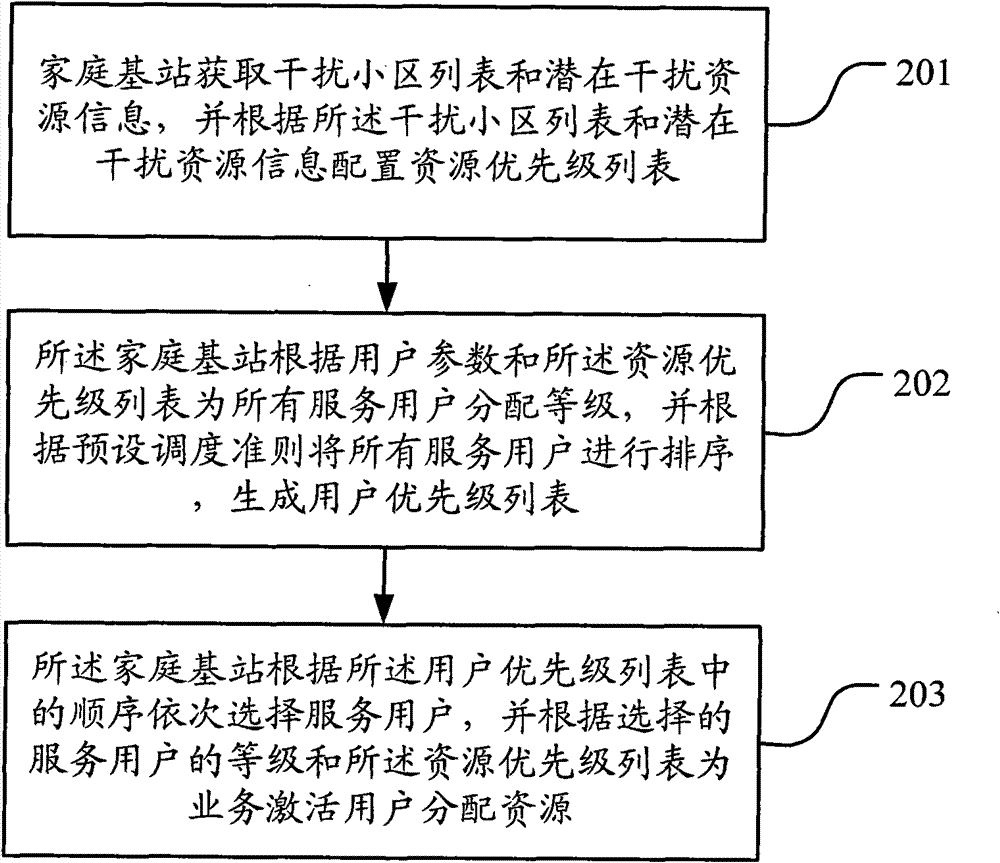 Interference suppression method for home base station