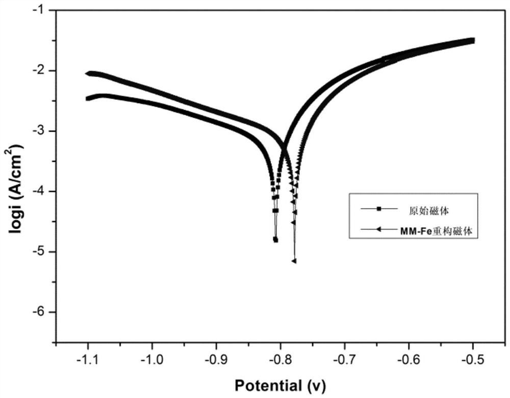 A high-corrosion-rich high-abundance rare earth permanent magnet and its preparation method