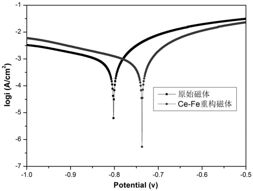 A high-corrosion-rich high-abundance rare earth permanent magnet and its preparation method