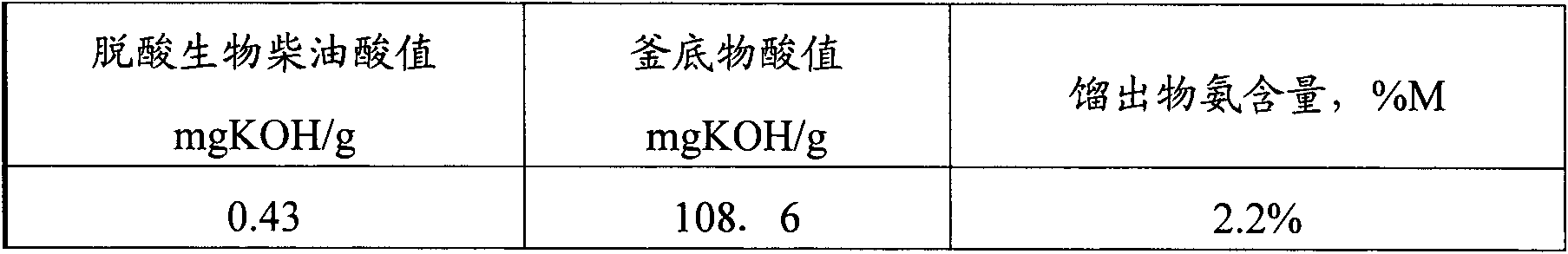 Method for deacidifying biodiesel