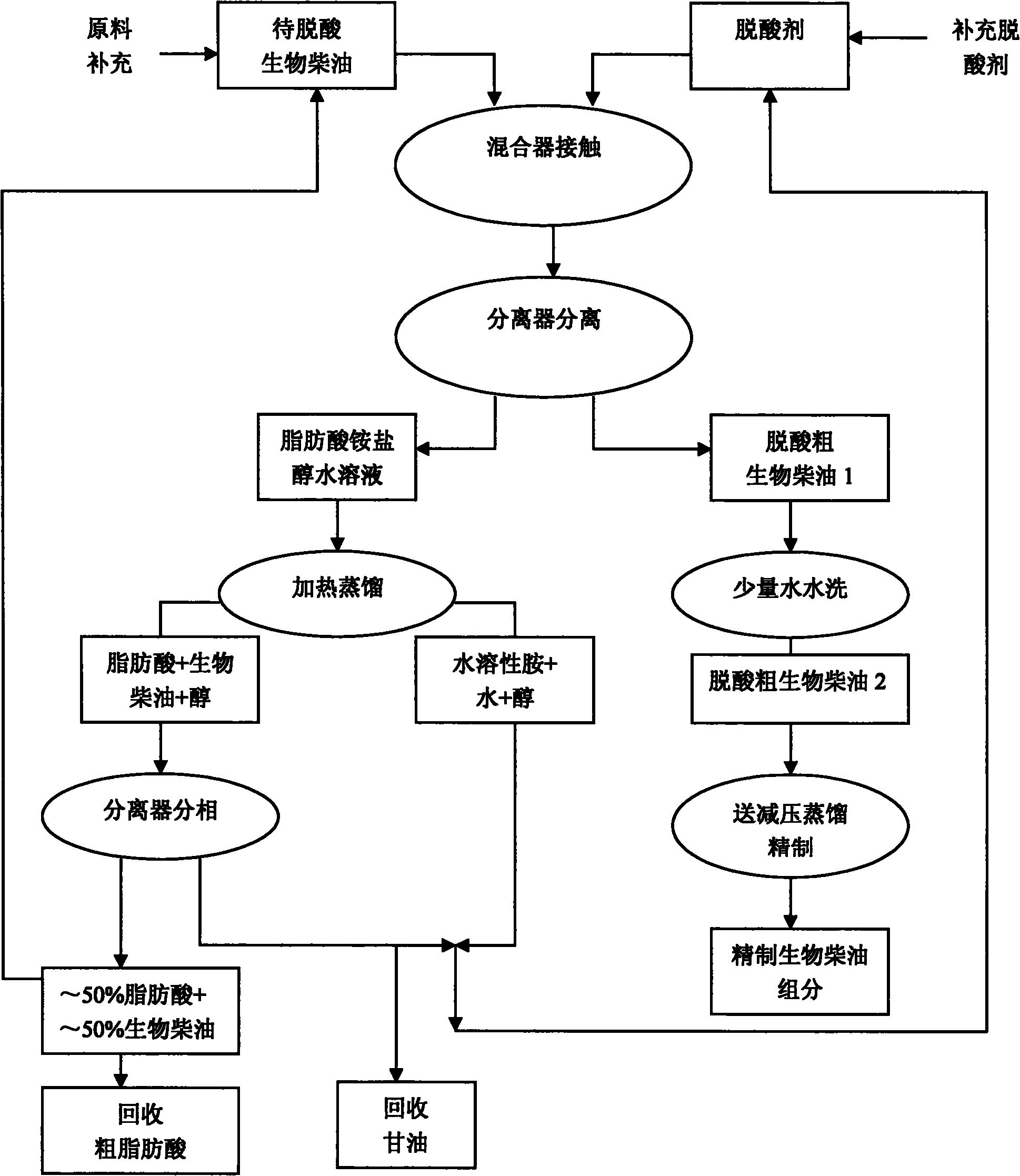 Method for deacidifying biodiesel