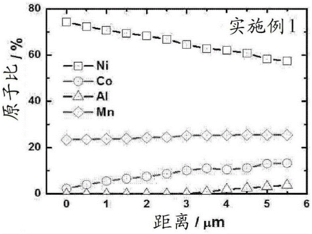 Anode active material for lithium cell and method for manufacturing same