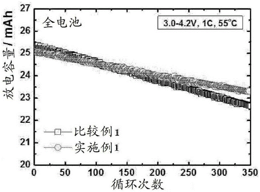 Anode active material for lithium cell and method for manufacturing same